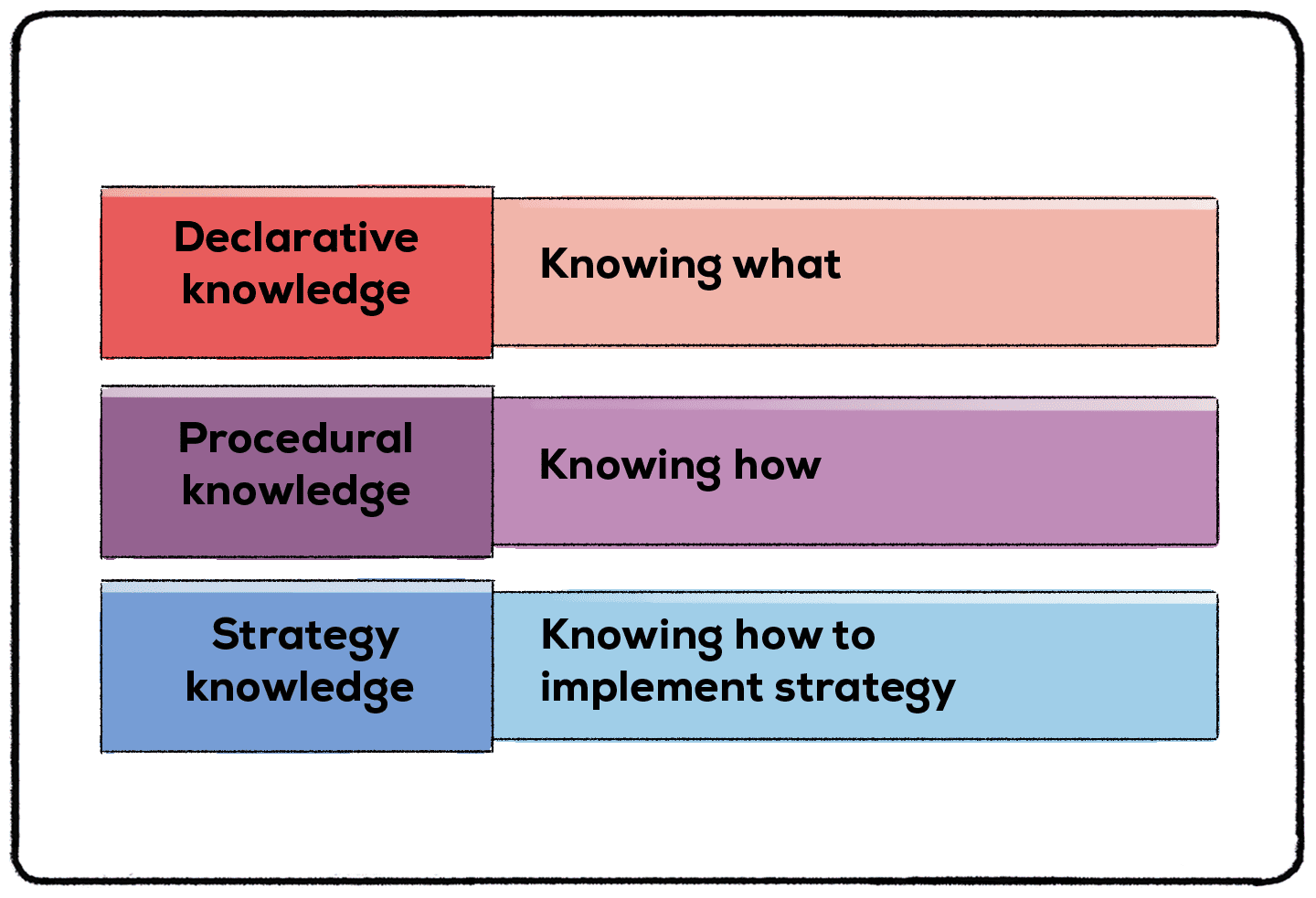 three types of knowledge