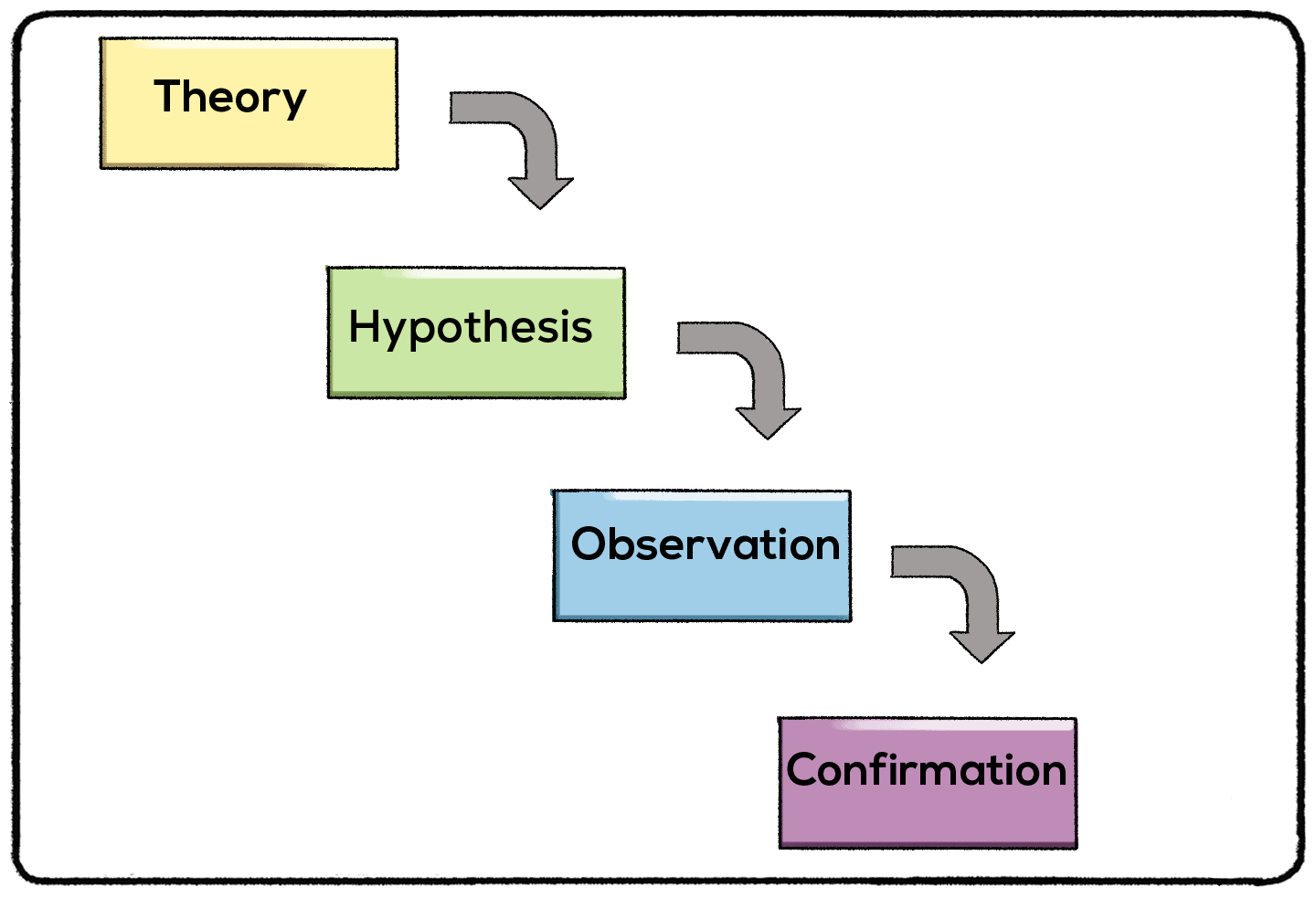 steps of deductive reasoning