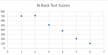 N-Back Test Scores
