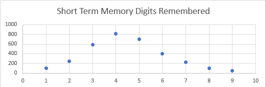 Short Term Memory Digits Remembered
