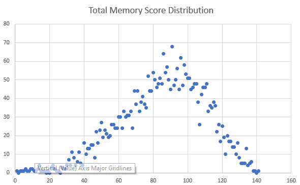 Total memory test score distribution