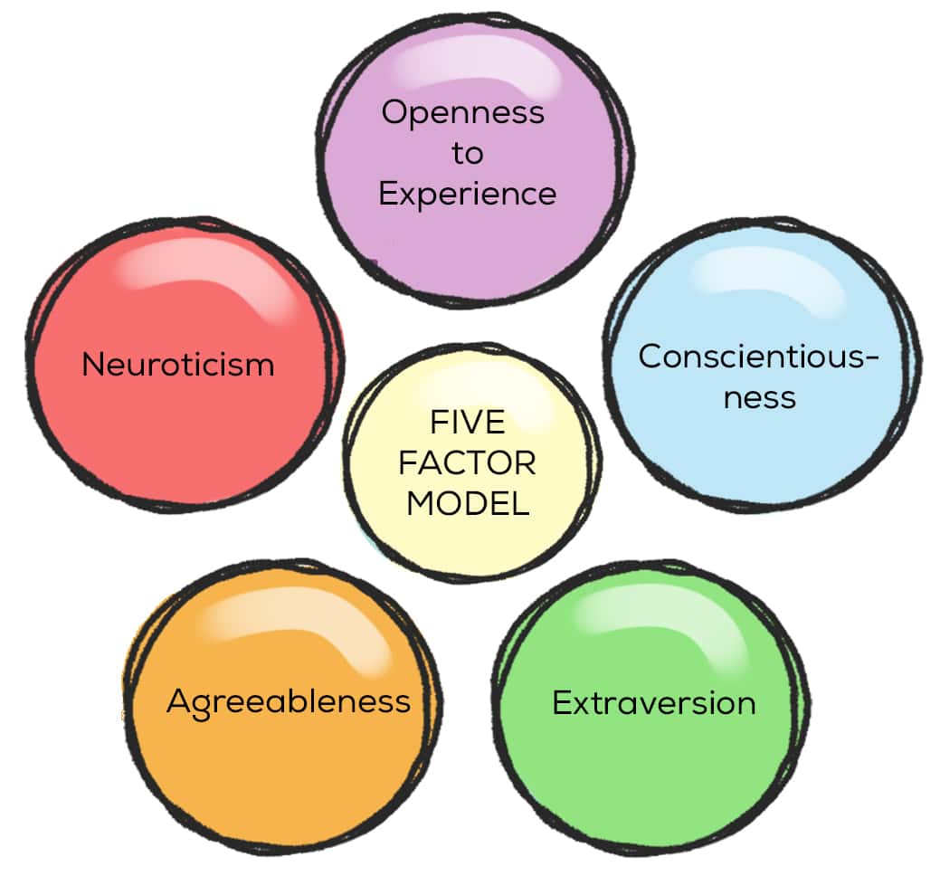 Big Five Factor Model