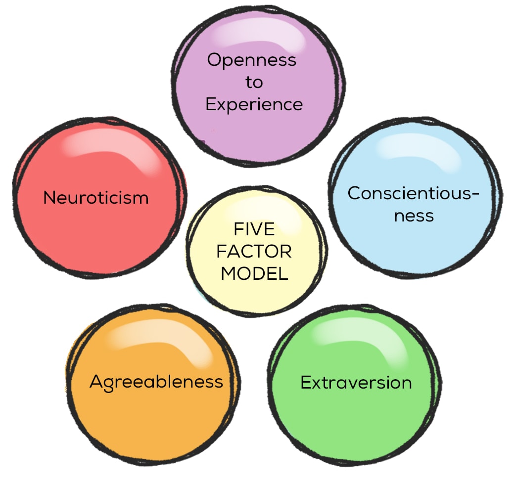 Five Factor Model of Personality